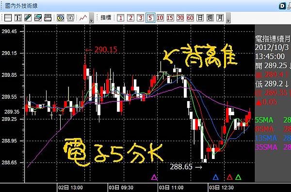 20121003電子五分K向下背離