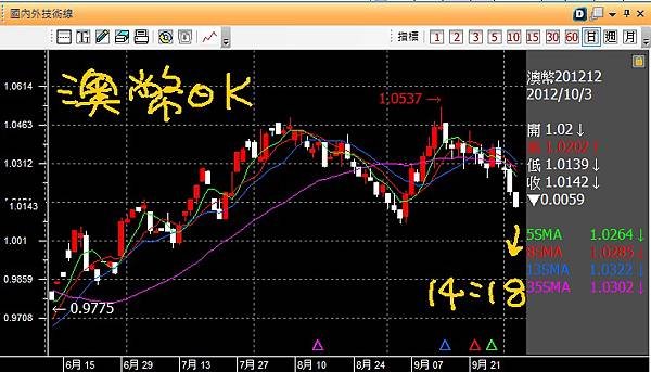 20121003澳幣日K1218