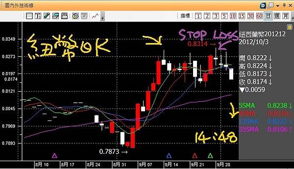 20121003紐幣日K背離已停損