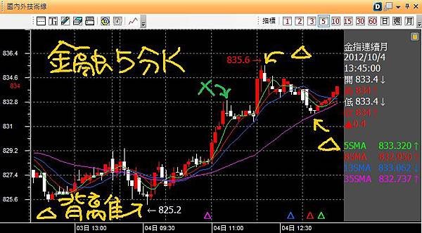 20121004金融五分K背離成功