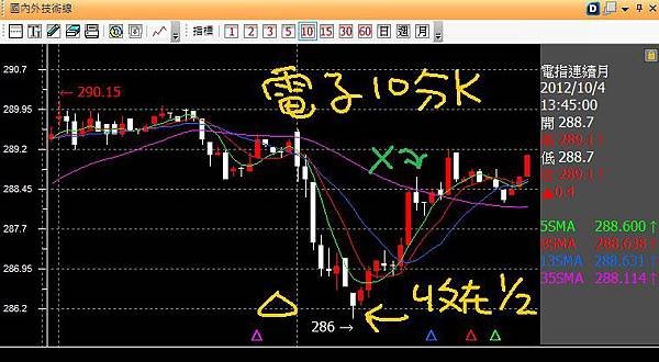 20121004電子10分K不OK背離