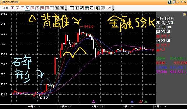 20130220金融五分K向下背離