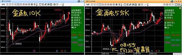 20131031金融五分K向上背離