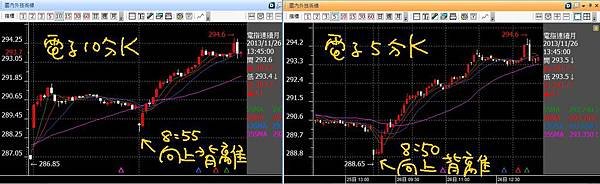 20131126電子十分K五分K向上背離成功