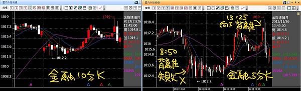 20131126金融十分K五分K背離