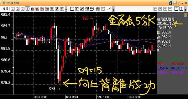 20140512金融五分K向上背離成功