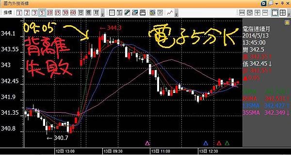 20140513電子五分K向下背離失敗