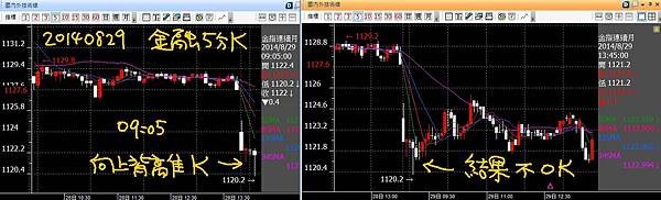 20140829金融五分K沒獲利