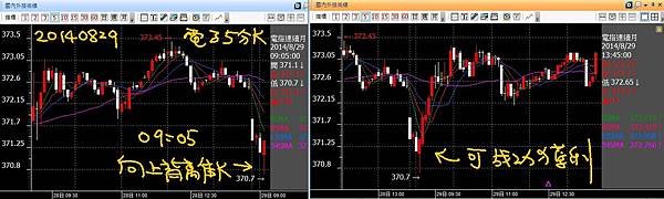 20140829電子五分K向上背離