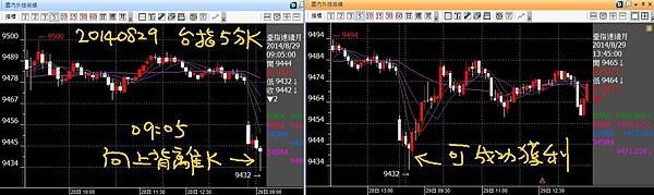 20140829台指五分K向上背離