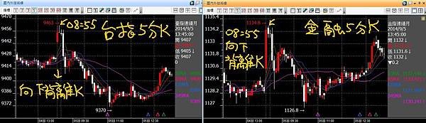 20140905台指金融五分K向下背離