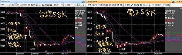 20140910台指電子五分K向上背離失敗