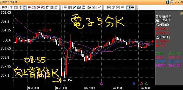 20140915電子五分K向上背離成功