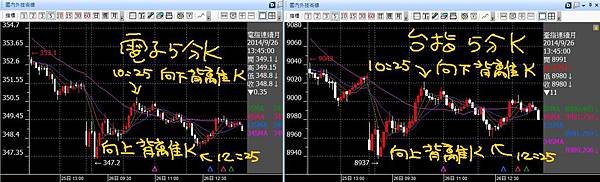 20140926台指電子五分K背離訊號