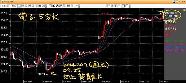 20141107電子五分K向上背離2日行情