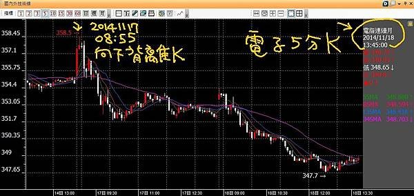 20141117電子五分K向下背離2日行情