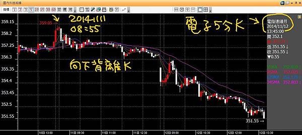 20141111電子五分K向下背離2日行情