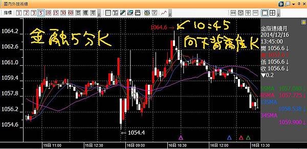 20141216金融五分K向下背離