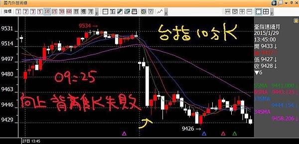 20150129台指10分K向上背離失敗