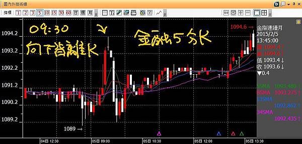 20150205金融五分K向下背離成功