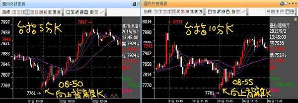 20150902台指五分K十分K向上背離