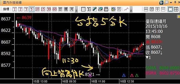 20151016台指五分K向上背離.jpg