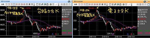 20151021台指電子五分K向下背離成功.jpg