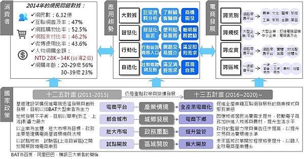 大陸電商發展1