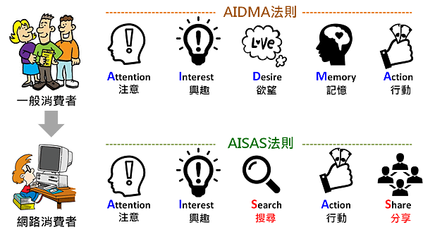 AISAS法則