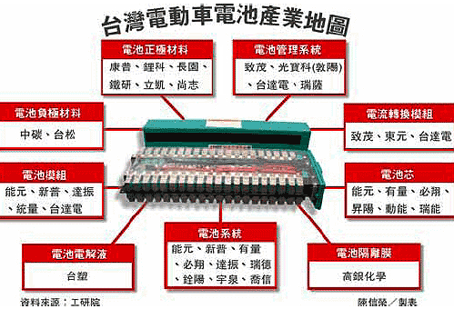 台灣電動車電池產業地圖.gif