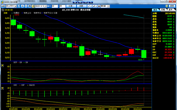 均線 /MA /MOVING AVERAGE /技術分析/ 技術線圖/平均移動線/60MA/20MA/120MA/5MA/10MA/MA怎麼用/MA意義/均線意思/均線如何看/均線怎麼看/均線初學