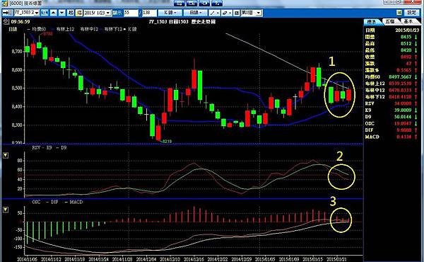 K線 K棒 RSI RSV MACD 日圓 日元 通膨 黑田 安倍 QE 量化寬鬆 債券 印鈔票