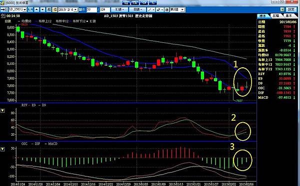 均線 /MA /MOVING AVERAGE /技術分析/ 技術線圖/平均移動線/60MA/20MA/120MA/5MA/10MA/MA怎麼用/MA意義/均線意思/均線如何看/均線怎麼看/均線初學
