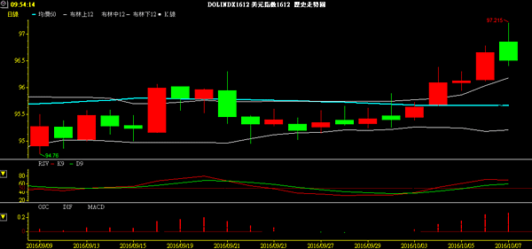 USD index