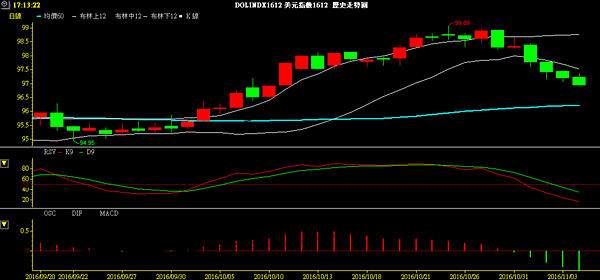 USD index