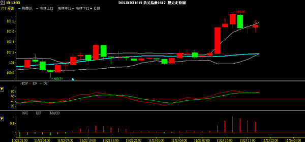 USD index