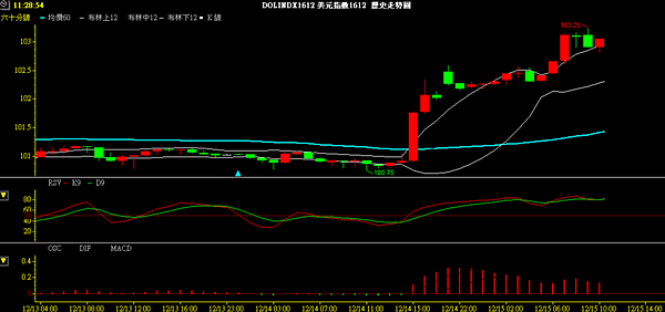 USD index