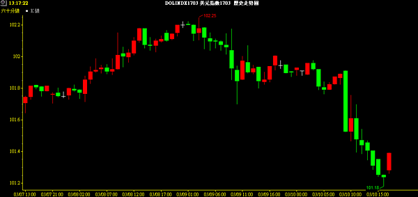 USD index