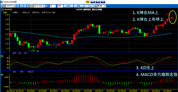 CAD 布林通道 聖杯 外匯課程 外匯操作 外匯入門 外匯教學