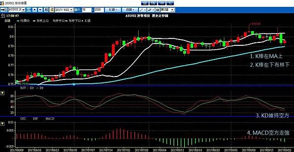 AUD 布林通道 聖杯 外匯課程 外匯操作 外匯入門 外匯教學 石油 川普