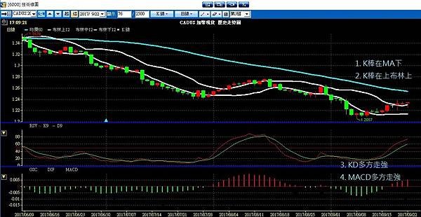 CAD 布林通道 聖杯 外匯課程 外匯操作 外匯入門 外匯教學 石油 川普