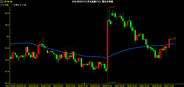 USD INDEX