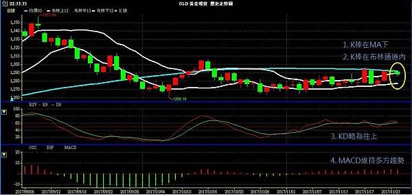 GLD XAU 黃金 貴金屬