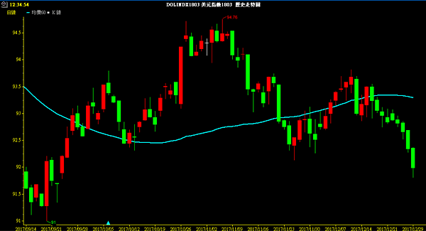 USD INDEX