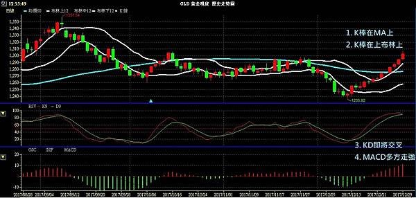 GLD XAU 黃金 貴金屬