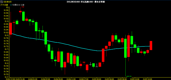 USD INDEX