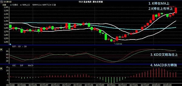 GLD XAU 黃金 貴金屬