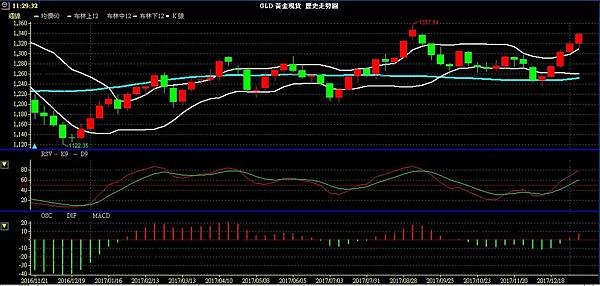 GLD XAU 黃金 貴金屬