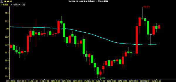 USD INDEX