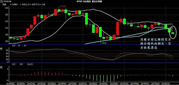 JPY 日圓 美日兌